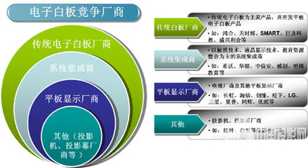 觸摸一體機攪局，電子白板市場競爭激烈